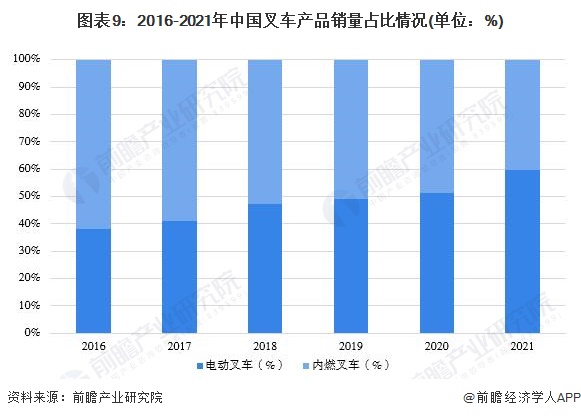 圖表9：2016-2021年中國叉車(chē)產(chǎn)品銷(xiāo)量占比情況(單位：%)