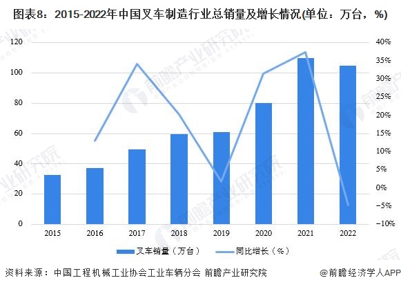 圖表8：2015-2022年中國叉車(chē)制造行業(yè)總銷(xiāo)量及增長(cháng)情況(單位：萬(wàn)臺，%)