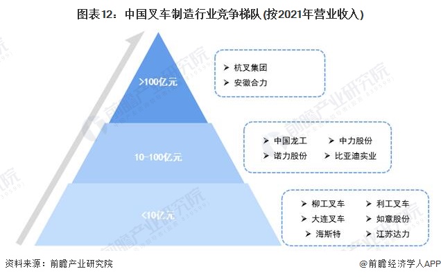 圖表12：中國叉車(chē)制造行業(yè)競爭梯隊(按2021年營(yíng)業(yè)收入)